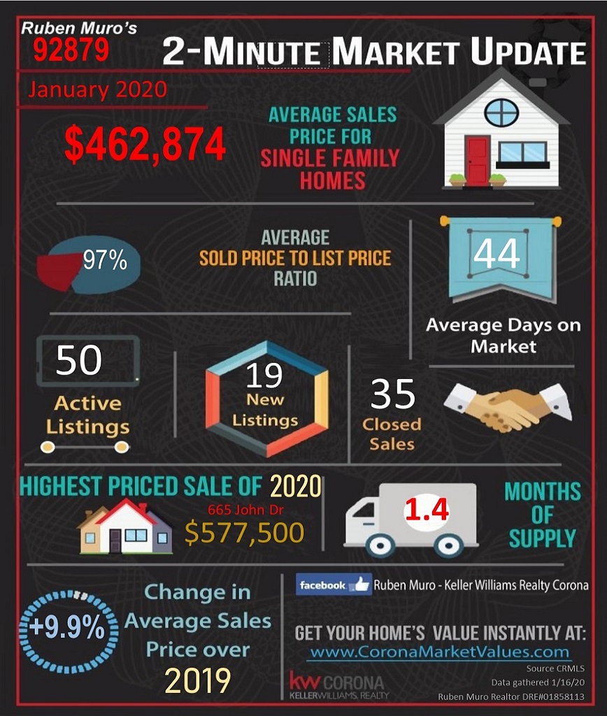 Here are the 92879 Zip Code real estate market statistics for January 2020. The average sales price for homes in 92879 was $462,874, on average homes sold for 97% of their list price. The average days on market were 44 days. There were 50 active listings with 19 new listings and 35 homes sold. The highest priced sale in the 92879 Zip Code this year is 665 JOHN DR. which sold for $ 577,500. Inventory is at 1.40 months. There is a +9.9% increase in average sales price over this same time in 2019.