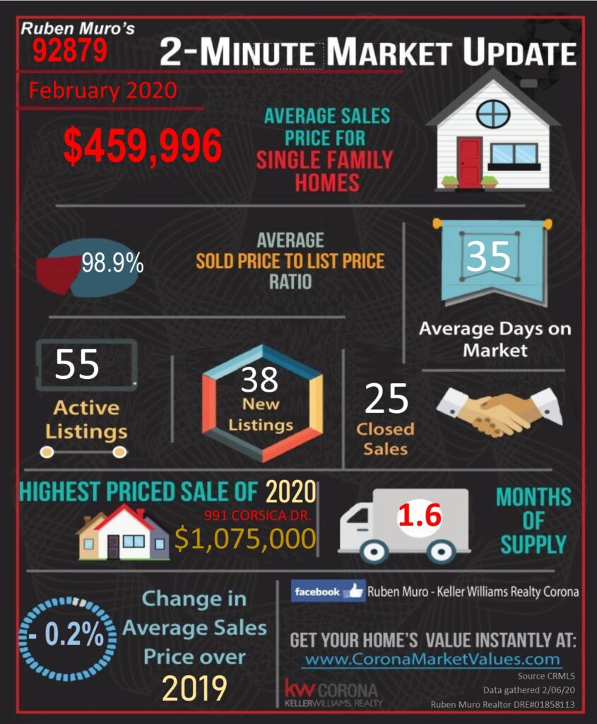 Here are the 92879 Zip Code real estate market statistics for February 2020. The average sales price for homes in 92879 was $459,996, on average homes sold for 98.9% of their list price. The average days on market were 35 days. There were 55 active listings with 38 new listings and 25 homes sold. The highest priced sale in the 92879 Zip Code this year is 991 CORSICA DR. which sold for $1,075,000. Inventory is at 1.6 months. There is a -0.2% decrease in average sales price over this same time in 2019.