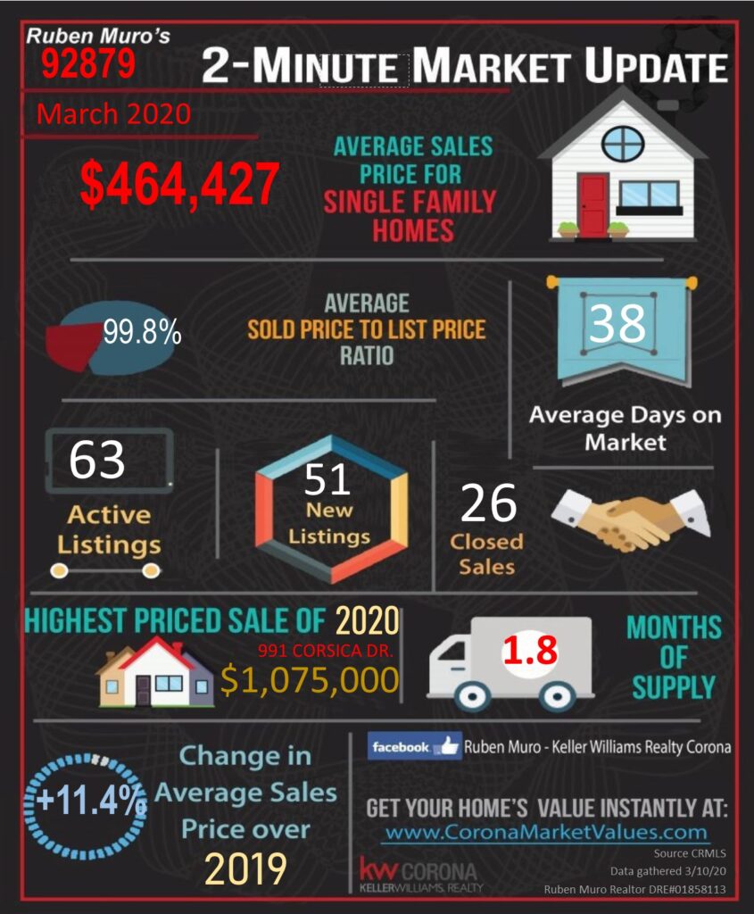 The average sales price for homes in 92879 was $464,427, on average homes sold for 99.8% of their list price. The average days on market were 38 days. There were 63 active listings with 51 new listings and 26 homes sold. The highest priced sale in the 92879 Zip Code this year is 991 CORSICA DR. which sold for $ 1,075,000. Inventory is at 1.8 months. There is a +11.4% increase in average sales price over this same time in 2019.