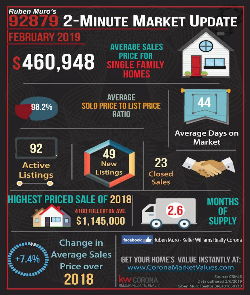 Here are the 92879 zip code real estate market statistics for February 2019. The average sales price for homes in 92879 was $460,948, on average homes sold for 98.2% of their list price. The average days on market were 44 days. There were 92 active listings with 49 new listings and 23 homes sold. The highest priced sale in 92879 so far is 4180 Fullerton Ave., which sold for $1,145,000. Inventory is at 2.6 months. There is a 7.4% increase in average sales price over this same time in 2018.
