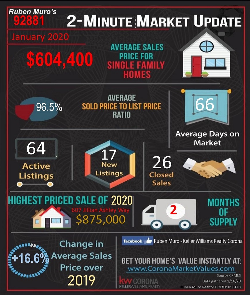 Here are the 92881 Zip Code real estate market statistics for January 2020. The average sales price for homes in 92881 was $604,000, on average homes sold for 96.5% of their list price. The average days on market were 66 days. There were 64 active listings with 17 new listings and 26 homes sold. The highest priced sale in the 92881 Zip Code this year is 607 JILLIAN ASHLEY WAY. which sold for $ 875,000. Inventory is at 2 months. There is a +16.6% increase in average sales price over this same time in 2019.