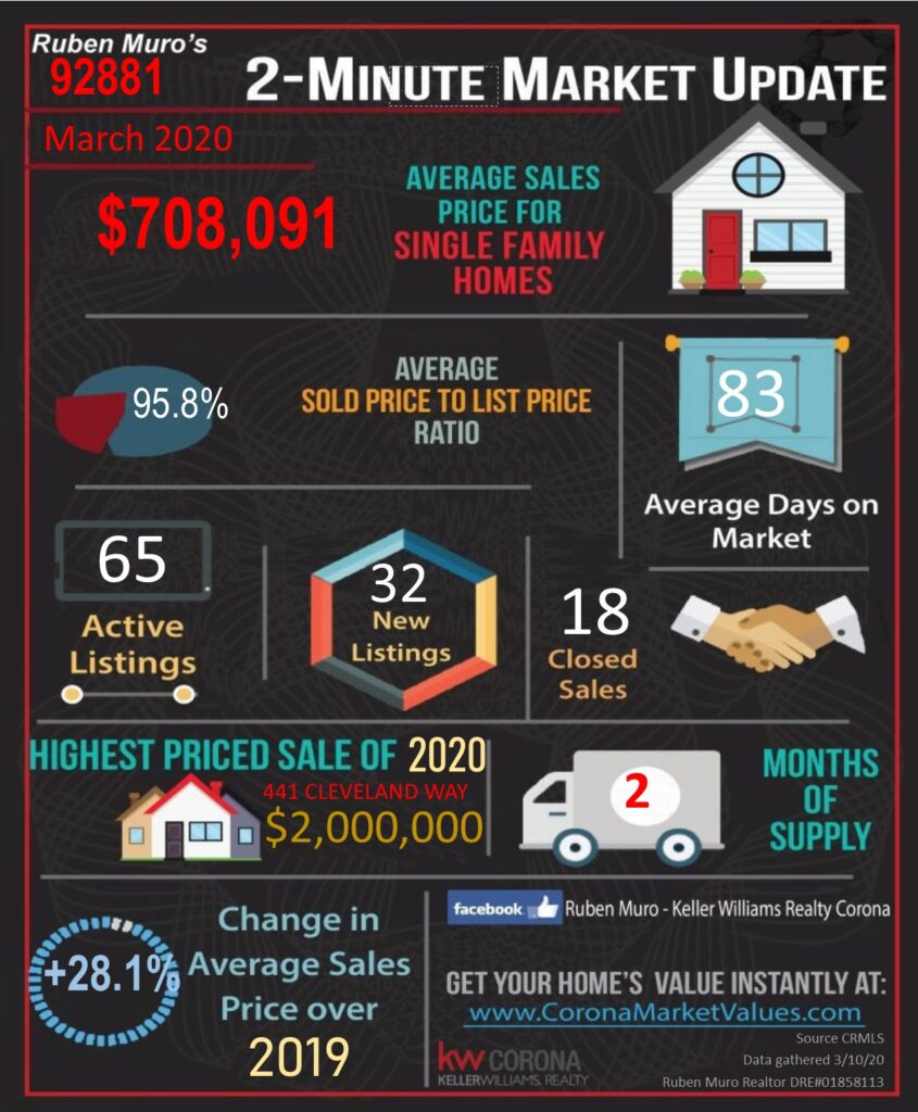 The average sales price for homes in 92881 was $708,091, on average homes sold for 95.8% of their list price. The average days on market were 83 days. There were 65 active listings with 32 new listings and 18 homes sold. The highest priced sale in the 92881 Zip Code this year is 441 CLEVELAND WAY. which sold for $ 2,000,000. Inventory is at 2 months. There is a +28.1% increase in average sales price over this same time in 2019.