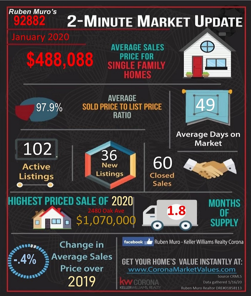 Here are the 92882 Zip Code real estate market statistics for January 2020. The average sales price for homes in 92882 was $488,088, on average homes sold for 97.9% of their list price. The average days on market were 49 days. There were 102 active listings with 36 new listings and 60 homes sold. The highest priced sale in the 92882 Zip Code this year is 2480 OAK AVE. which sold for $ 1,070,000. Inventory is at 1.8 months. There is a -0.4% decrease in average sales price over this same time in 2019.