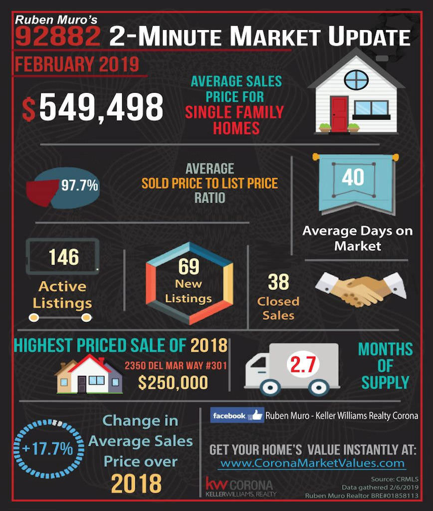 Here are the 92882 zip code real estate market statistics for February 2019. The average sales price for homes in 92882 was $549,498, on average homes sold for 97.7% of their list price. The average days on market were 40 days. There were 146 active listings with 69 new listings and 38 homes sold. The highest priced sale in 92882 so far is 2350 Del Mar Way #301, which sold for $250,000. Inventory is at 2.7 months. There is a 17.7% increase in average sales price over this same time in 2018.