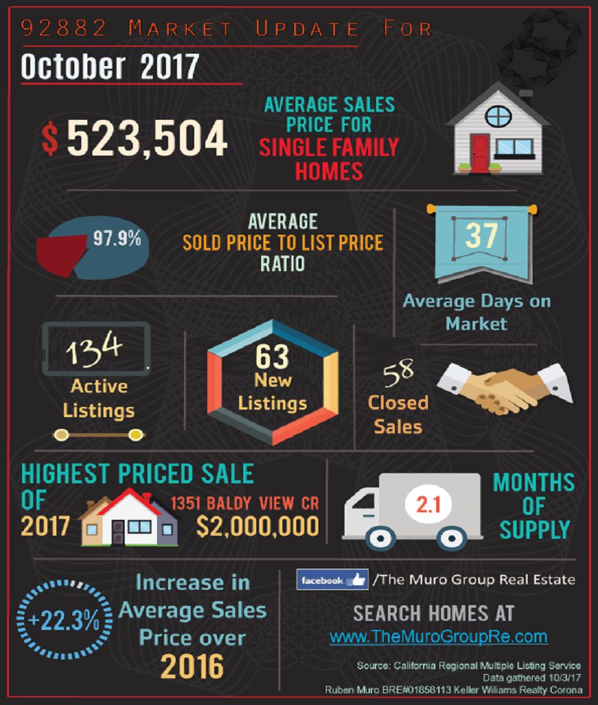 Market Statistics for 92882 Zip Code, Real Estate October, 2017