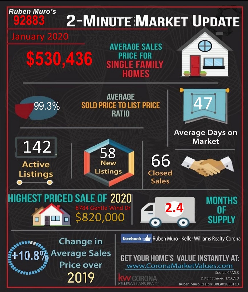Here are the 92883 Zip Code real estate market statistics for January 2020. The average sales price for homes in 92883 was $530,436, on average homes sold for 99.3% of their list price. The average days on market were 47 days. There were 142 active listings with 58 new listings and 66 homes sold. The highest priced sale in the 92883 Zip Code this year is 8784 GENTLE WIND DR. which sold for $ 820,000. Inventory is at 2.4 months. There is a +10.8 increase in average sales price over this same time in 2019.