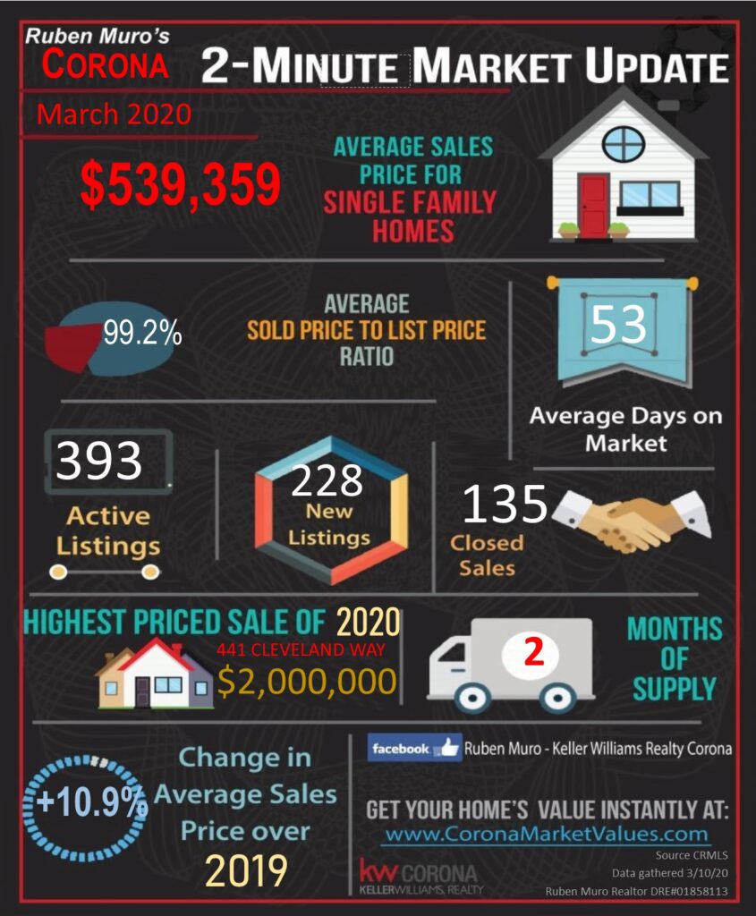 The average sales price for homes in Corona was $539,359, on average homes sold for 99.2% of their list price. The average days on market were 53 days. There were 393 active listings with 228 new listings and 135 homes sold. The highest priced sale in Corona so far is 441 CLEVELAND WAY which sold for $ 2,000,000. Inventory is at 2 months. There is a +10.9% increase in average sales price over this same time in 2019.