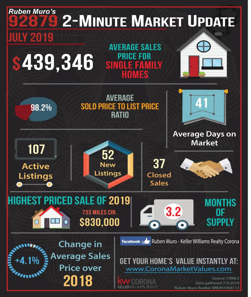 Here are the 92879 Zip Code real estate market statistics for July 2019. The average sales price for homes in Corona was $439,346, on average homes sold for 98.2% of their list price. The average days on market were 41 days. There were 107 active listings with 52 new listings and 37 homes sold. The highest priced sale in the 92879 Zip Code this year is 733 MILES CIR. which sold for $ 830,000 Inventory is at 3.2 months. There is a +4.1% increase in average sales price over this same time in 2018.