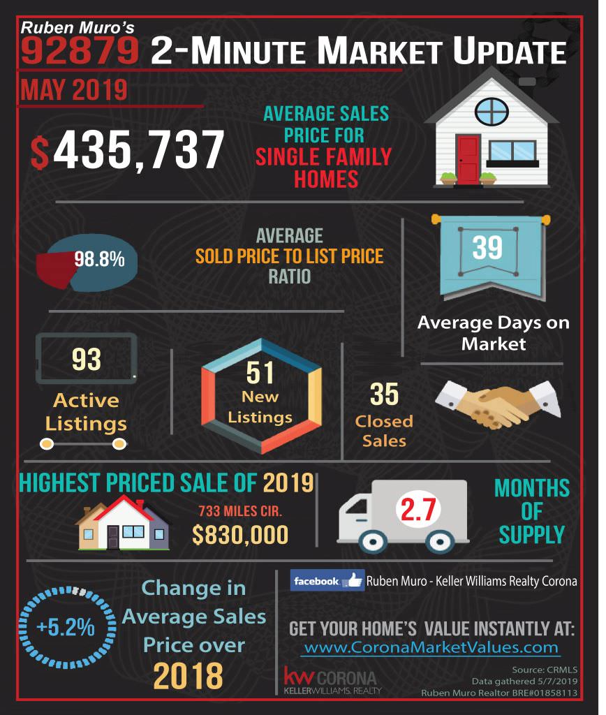 Here are the 92879 Zip Code real estate market statistics for May 2019. The average sales price for homes in Corona was $435,737, on average homes sold for 98.8% of their list price. The average days on market were 39 days. There were 93 active listings with 51 new listings and 35 homes sold. The highest priced sale in the 92879 Zip Code this year is 733 MILES CIR. which sold for $830,000. Inventory is at 2.7 months. There is a +5.2% increase in average sales price over this same time in 2018.