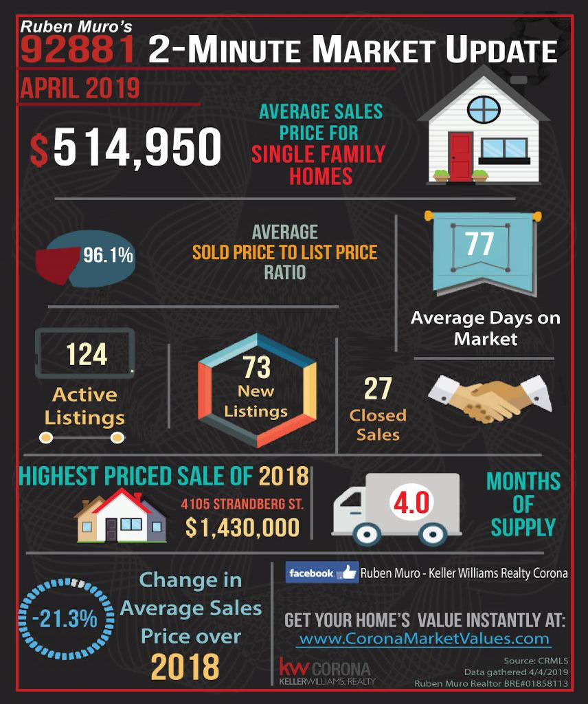 Here are the 92881 Zip Code real estate market statistics for April 2019. The average sales price for homes in Corona was $514,950, on average homes sold for 96.1% of their list price. The average days on market were 77 days. There were 124 active listings with 73 new listings and 27 homes sold. The highest priced sale in the 92881 Zip Code this year is 4105 Strandberg St. which sold for $1,430,000. Inventory is at 4 months. There is a -21.3% decrease in average sales price over this same time in 2018.