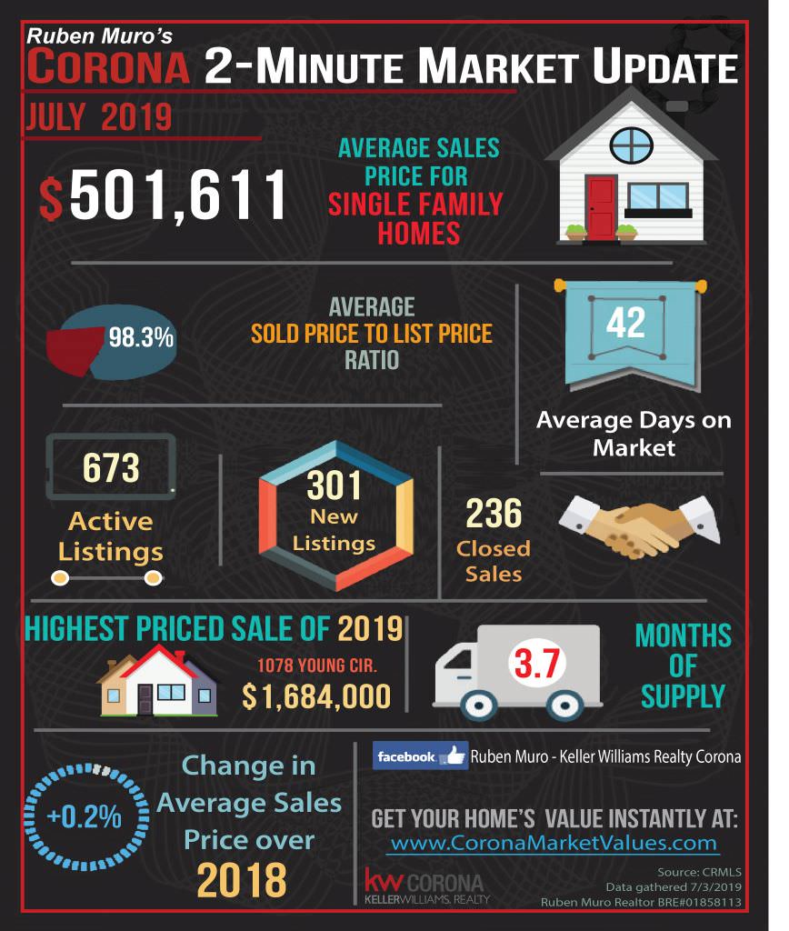 Here are the Corona California real estate market statistics for July 2019. The average sales price for homes in Corona was $501,611, on average homes sold for 98.3% of their list price. The average days on market were 42 days. There were 673 active listings with 301 new listings and 236 homes sold. The highest priced sale in Corona so far is 1078 YOUNG CIR. which sold for $ 1,684,000 Inventory is at 3.7 months. There is a +0.2% increase in average sales price over this same time in 2018.