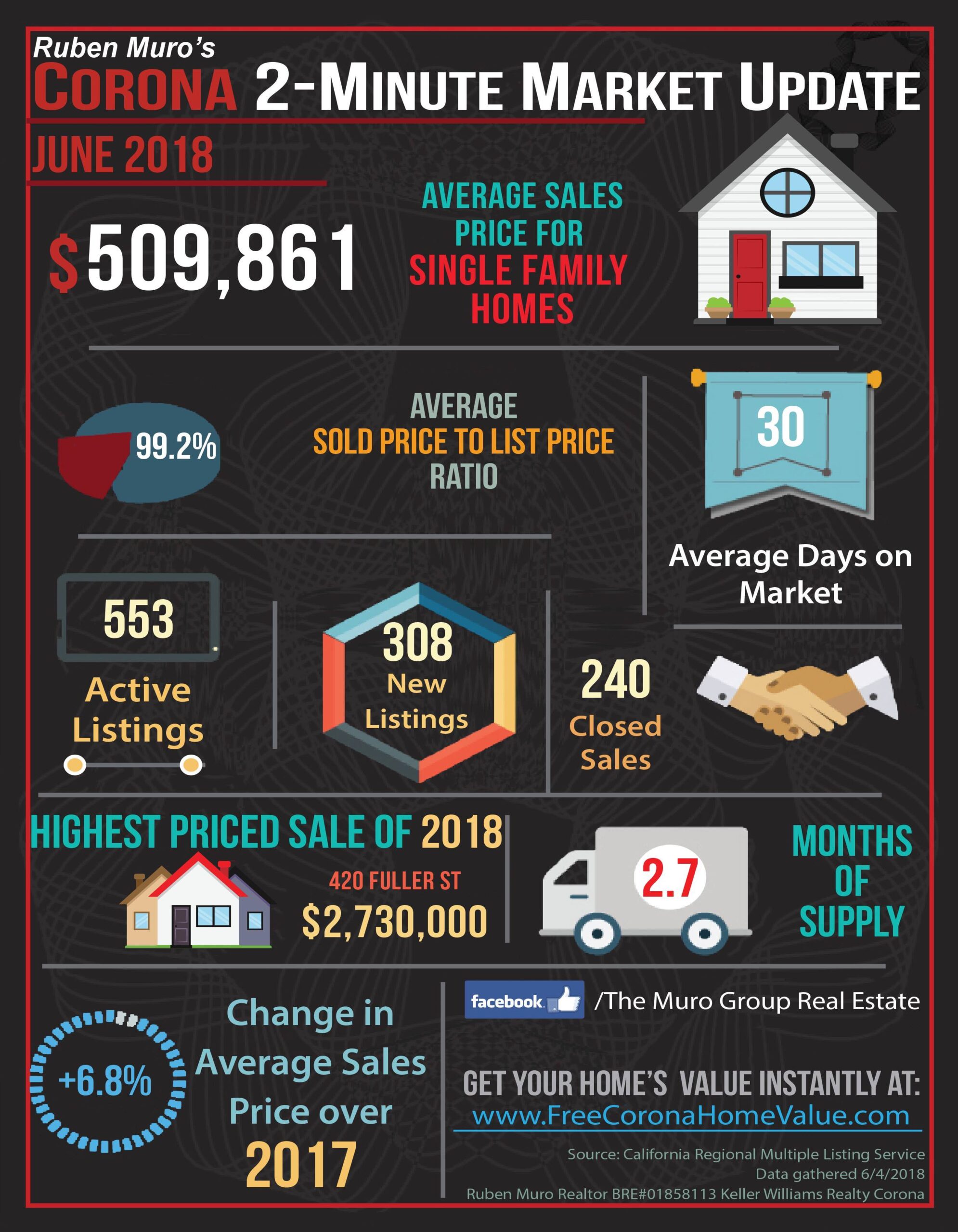 Market Statistics for Corona, CA Real Estate June, 2018