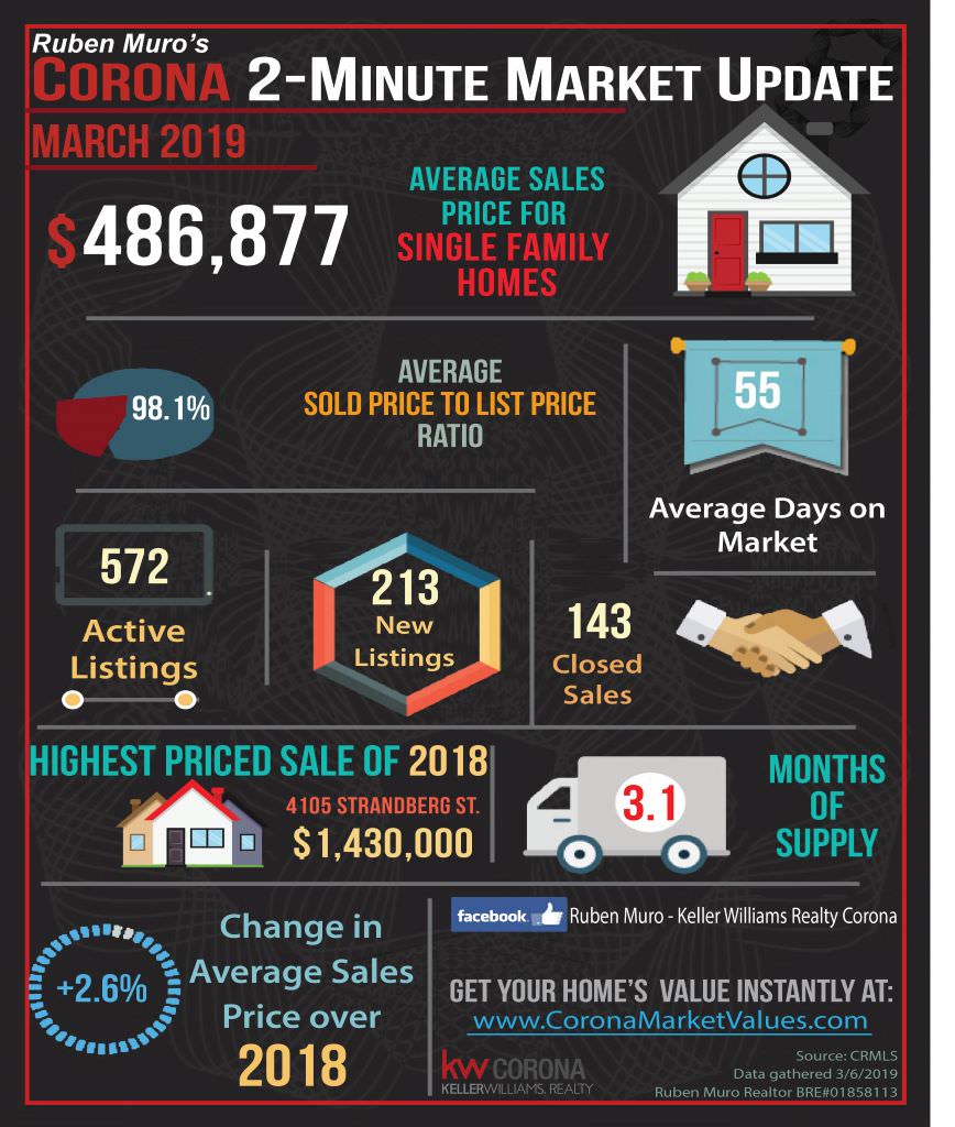 Here are the Corona California real estate market statistics for March 2019. The average sales price for homes in Corona was $486,877, on average homes sold for 98.1% of their list price. The average days on market were 55 days. There were 572 active listings with 213 new listings and 143 homes sold. The highest priced sale in Corona so far is 4105 STRANDBERG ST. which sold for $1,430,000. Inventory is at 3.1 months. There is a +2.6 increase in average sales price over this same time in 2018.