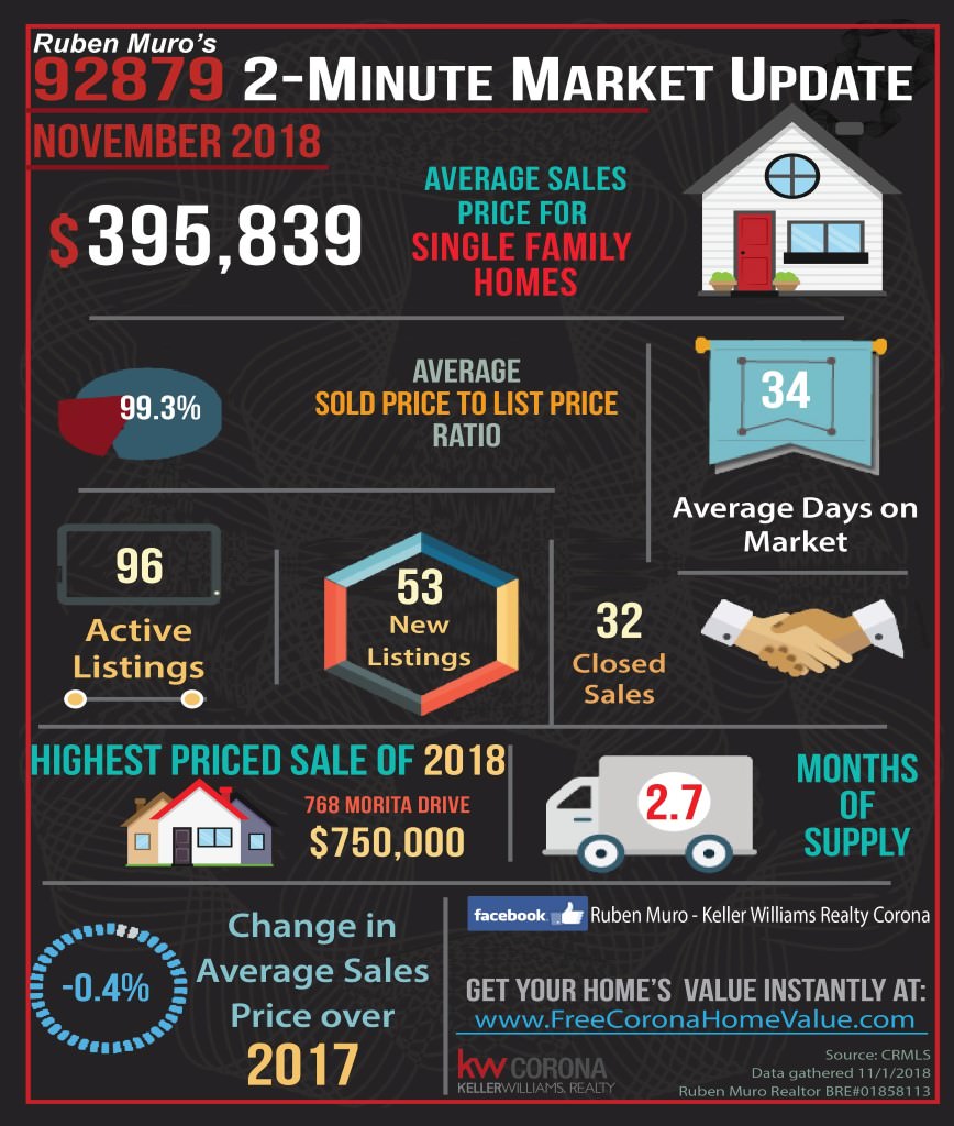 Here are the 92879 Zip Code real estate market statistics for November 2018. The average sales price for homes in 92880 was $395,839. On average homes sold for 99.3% of their list price. The average days on market were 34 days. There were 96 active listings with 53 new listings and 32 homes sold. The highest priced sale so far is 768 Morita Drive which sold for $750,000. Inventory is at 2.7 months. There is a -.04% Decrease in average sales price over this same time in 2017.