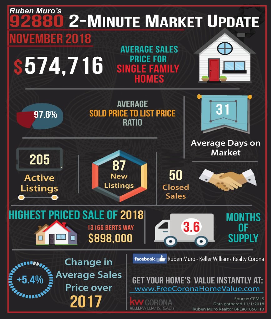 Here are the 92880 Zip Code real estate market statistics for November 2018. The average sales price for homes in 92880 was $574,716. On average homes sold for 97.6% of their list price. The average days on market were 31 days. There were 205 active listings with 87 new listings and 50 homes sold. The highest priced sale so far is 13165 Berts Way which sold for $898,000. Inventory is at 3.6 months. There is a 5.4% increase in average sales price over this same time in 2017.