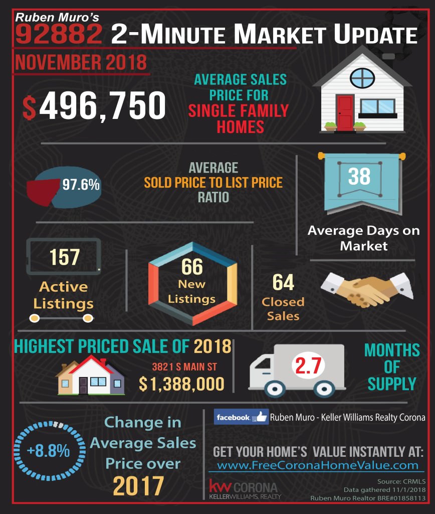 Here are the 92882 Zip Code real estate market statistics for November 2018. The average sales price for homes in 92882 was $496,750 on average homes sold for 97.6% of their list price. The average days on market were 38 days. There were 175 active listings with 66 new listings and 64 homes sold. The highest priced sale so far is 3821 S main St which sold for $1,388,000. Inventory is at 2.7 months. There is a 8.8% increase in average sales price over this same time in 2017